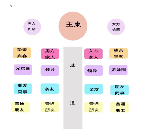 婚礼座位布置图 婚礼坐席安排图