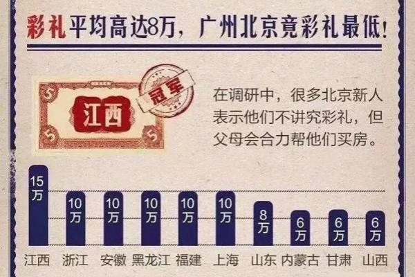 2020年河南彩礼一般多少 较新的河南结婚彩礼一般多少钱