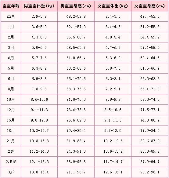 两岁的女宝宝身高体重