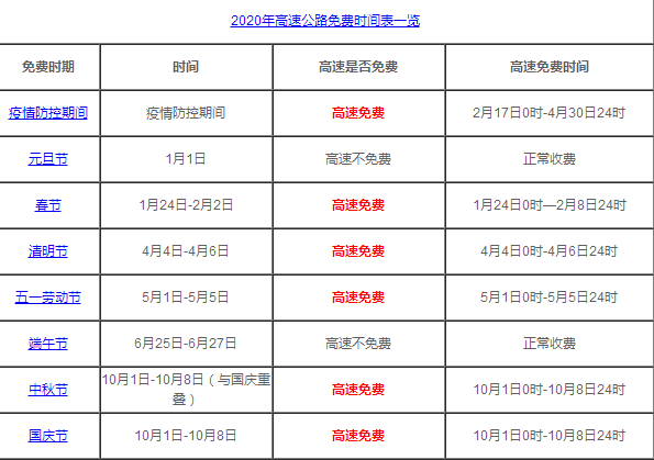 2020高速免费时间